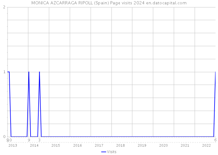 MONICA AZCARRAGA RIPOLL (Spain) Page visits 2024 