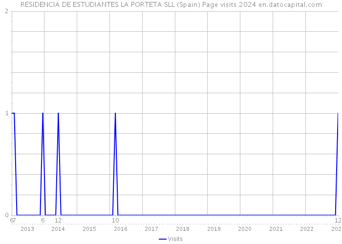 RESIDENCIA DE ESTUDIANTES LA PORTETA SLL (Spain) Page visits 2024 