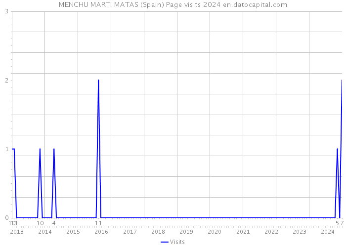 MENCHU MARTI MATAS (Spain) Page visits 2024 