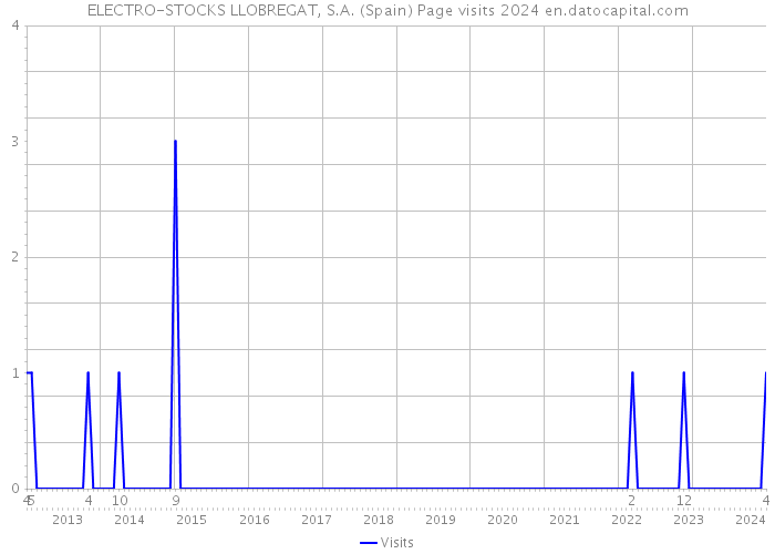 ELECTRO-STOCKS LLOBREGAT, S.A. (Spain) Page visits 2024 