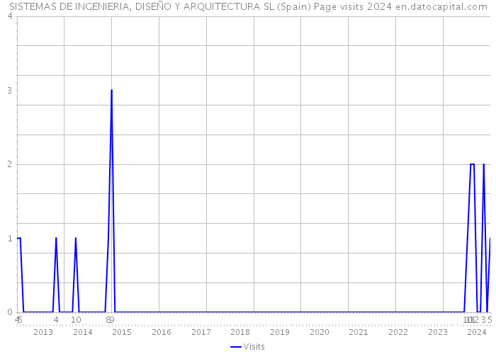 SISTEMAS DE INGENIERIA, DISEÑO Y ARQUITECTURA SL (Spain) Page visits 2024 