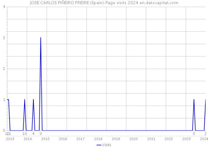 JOSE CARLOS PIÑEIRO FREIRE (Spain) Page visits 2024 