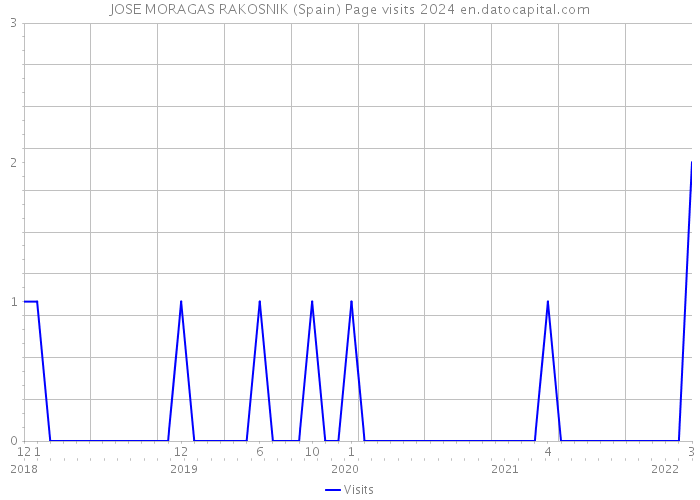 JOSE MORAGAS RAKOSNIK (Spain) Page visits 2024 