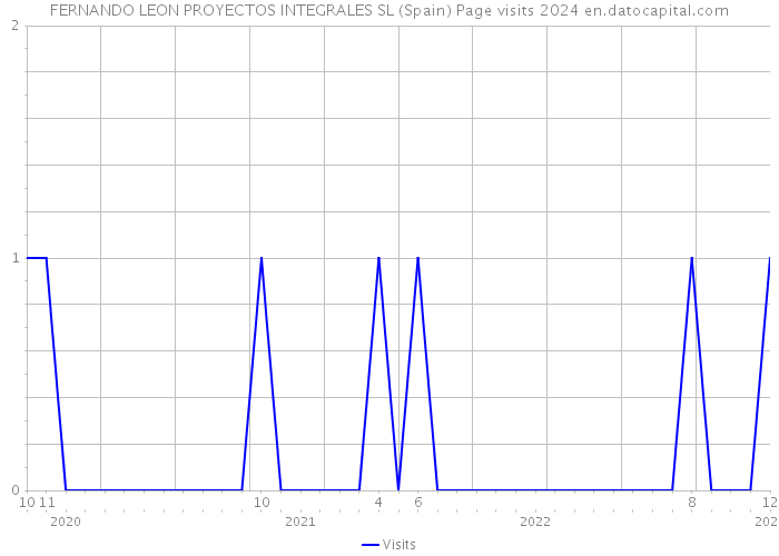 FERNANDO LEON PROYECTOS INTEGRALES SL (Spain) Page visits 2024 