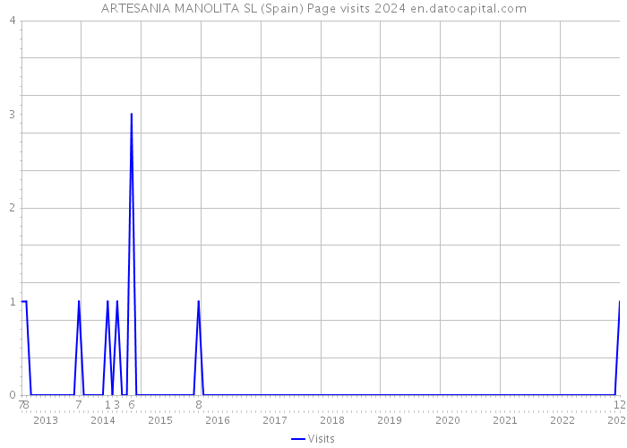 ARTESANIA MANOLITA SL (Spain) Page visits 2024 