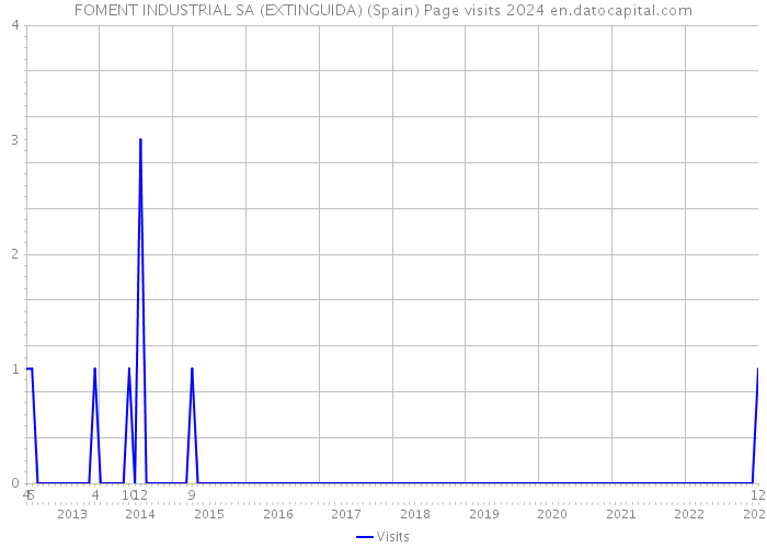 FOMENT INDUSTRIAL SA (EXTINGUIDA) (Spain) Page visits 2024 