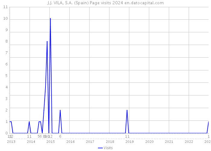 J.J. VILA, S.A. (Spain) Page visits 2024 