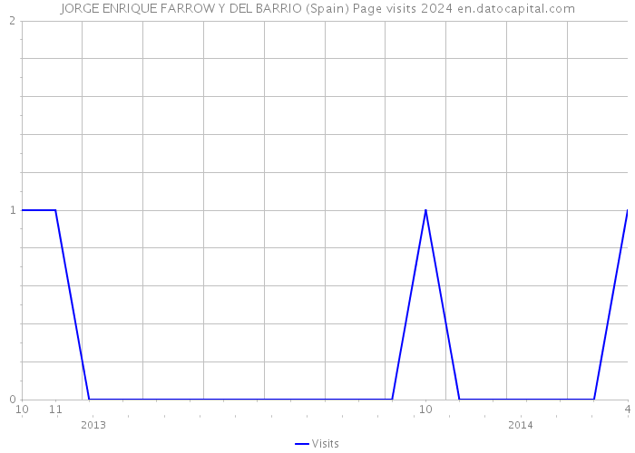 JORGE ENRIQUE FARROW Y DEL BARRIO (Spain) Page visits 2024 