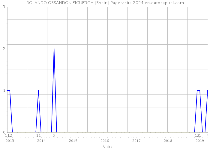 ROLANDO OSSANDON FIGUEROA (Spain) Page visits 2024 