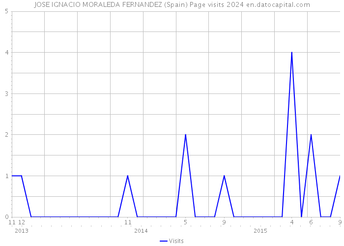 JOSE IGNACIO MORALEDA FERNANDEZ (Spain) Page visits 2024 
