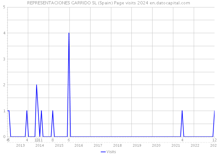 REPRESENTACIONES GARRIDO SL (Spain) Page visits 2024 