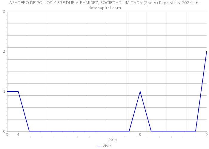 ASADERO DE POLLOS Y FREIDURIA RAMIREZ, SOCIEDAD LIMITADA (Spain) Page visits 2024 