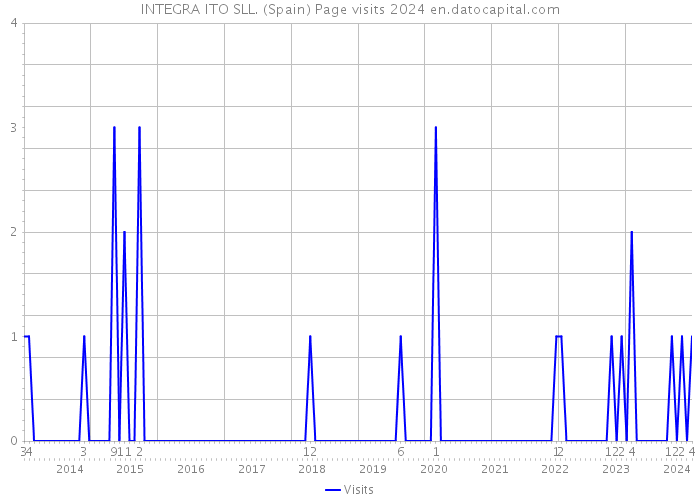 INTEGRA ITO SLL. (Spain) Page visits 2024 