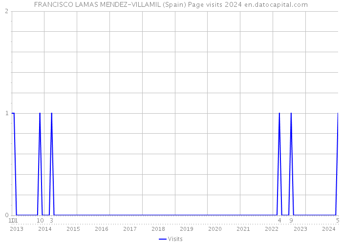 FRANCISCO LAMAS MENDEZ-VILLAMIL (Spain) Page visits 2024 