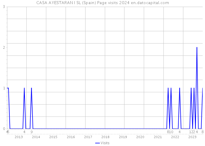 CASA AYESTARAN I SL (Spain) Page visits 2024 