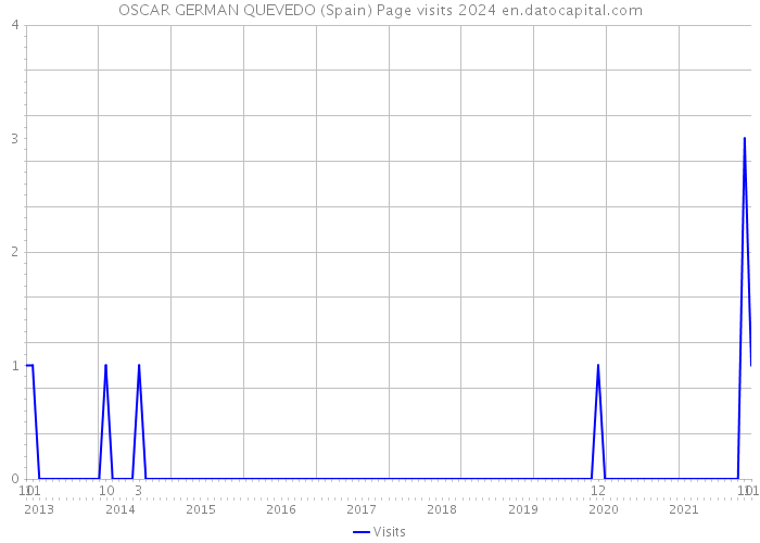 OSCAR GERMAN QUEVEDO (Spain) Page visits 2024 