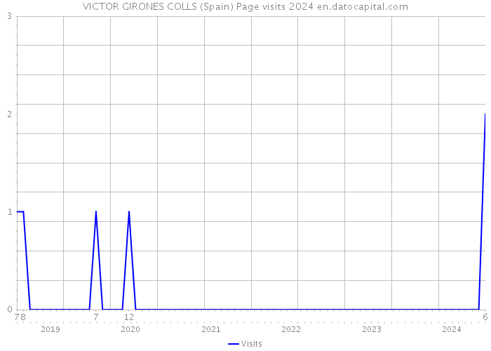 VICTOR GIRONES COLLS (Spain) Page visits 2024 