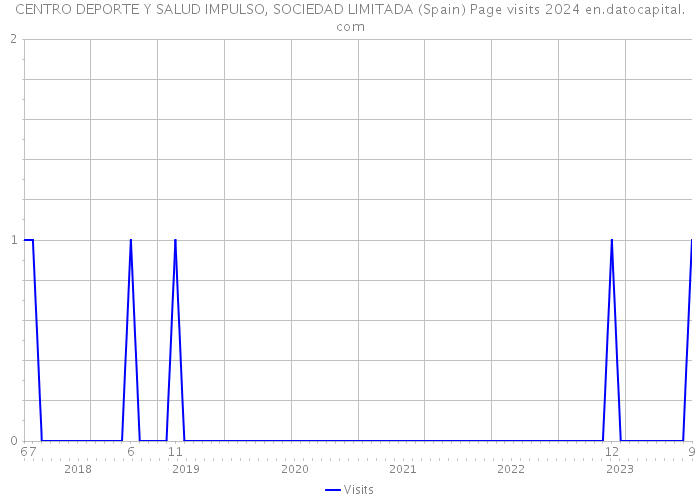 CENTRO DEPORTE Y SALUD IMPULSO, SOCIEDAD LIMITADA (Spain) Page visits 2024 