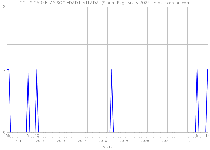 COLLS CARRERAS SOCIEDAD LIMITADA. (Spain) Page visits 2024 
