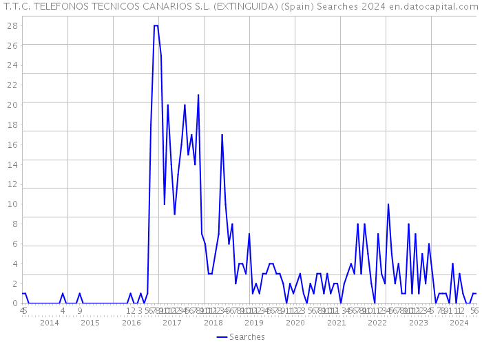 T.T.C. TELEFONOS TECNICOS CANARIOS S.L. (EXTINGUIDA) (Spain) Searches 2024 