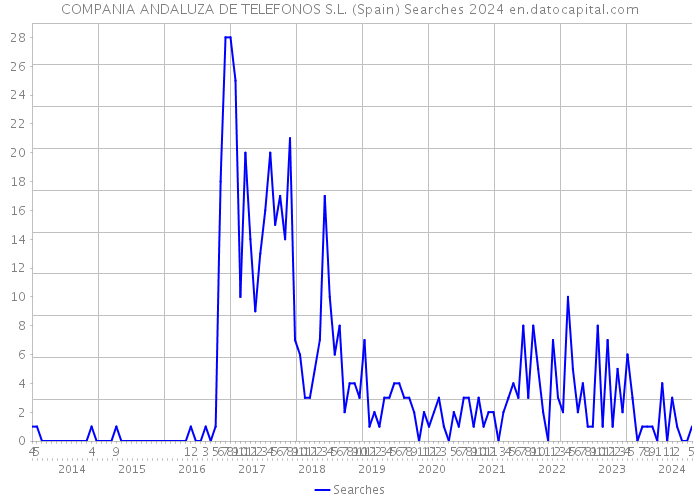 COMPANIA ANDALUZA DE TELEFONOS S.L. (Spain) Searches 2024 