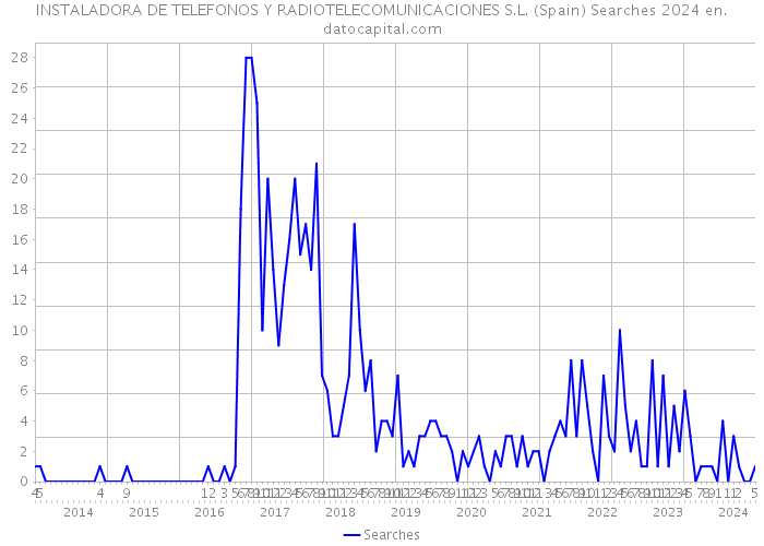 INSTALADORA DE TELEFONOS Y RADIOTELECOMUNICACIONES S.L. (Spain) Searches 2024 