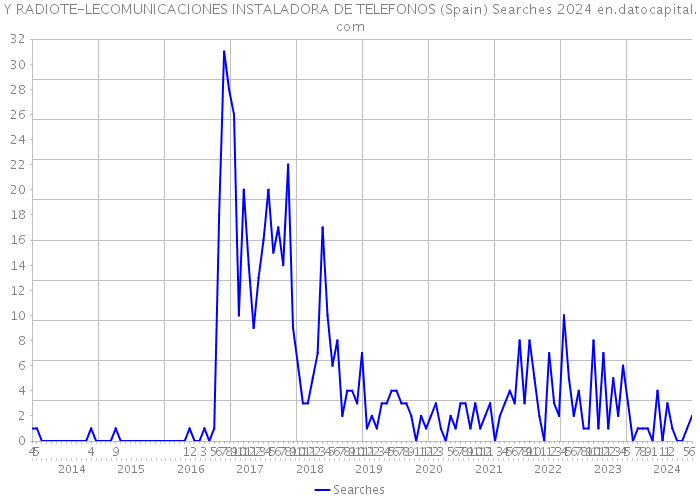 Y RADIOTE-LECOMUNICACIONES INSTALADORA DE TELEFONOS (Spain) Searches 2024 