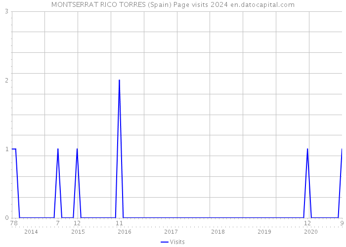 MONTSERRAT RICO TORRES (Spain) Page visits 2024 