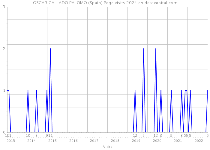 OSCAR CALLADO PALOMO (Spain) Page visits 2024 