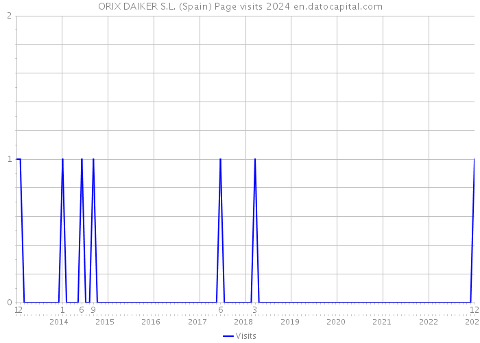 ORIX DAIKER S.L. (Spain) Page visits 2024 