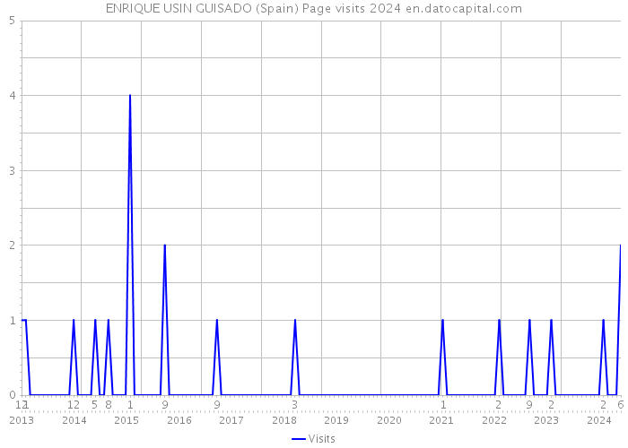 ENRIQUE USIN GUISADO (Spain) Page visits 2024 