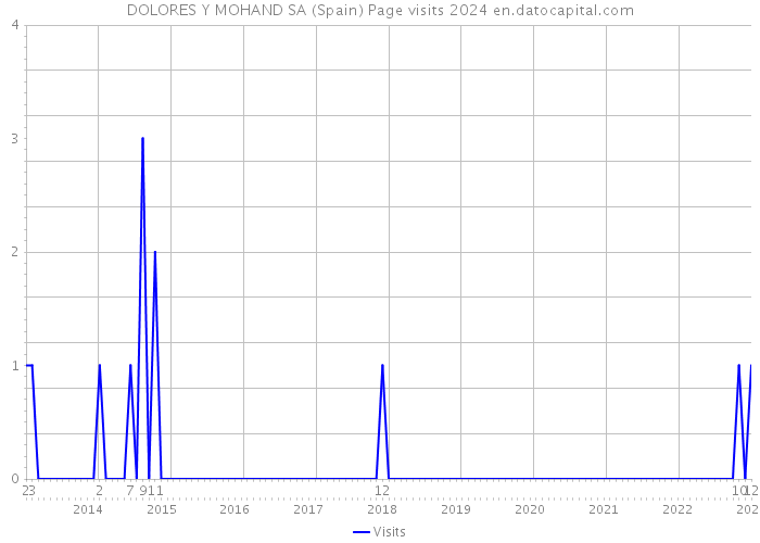 DOLORES Y MOHAND SA (Spain) Page visits 2024 