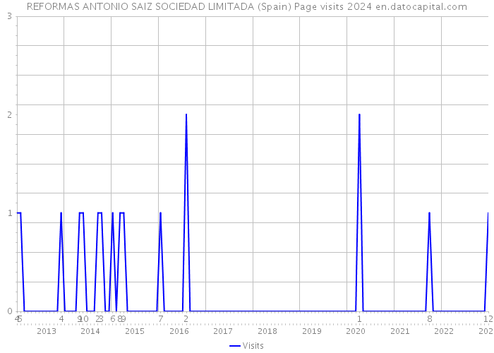 REFORMAS ANTONIO SAIZ SOCIEDAD LIMITADA (Spain) Page visits 2024 
