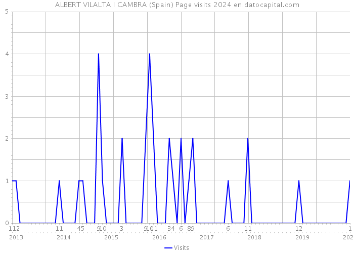 ALBERT VILALTA I CAMBRA (Spain) Page visits 2024 