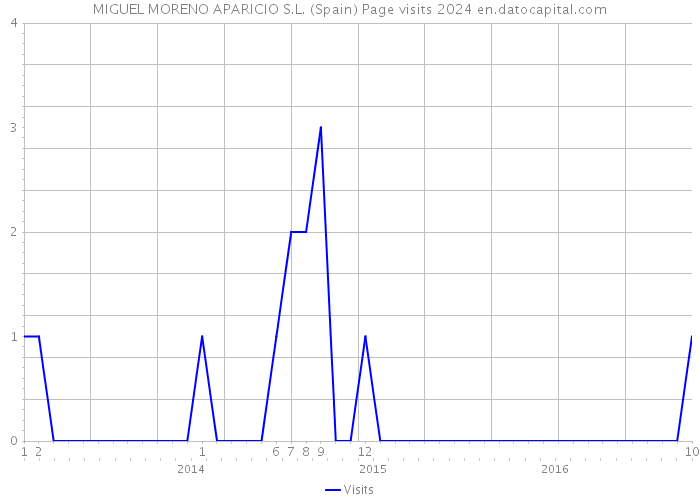 MIGUEL MORENO APARICIO S.L. (Spain) Page visits 2024 
