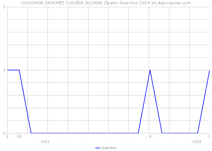 GUGGIANA SANCHEZ CLAUDIA SILVANA (Spain) Searches 2024 