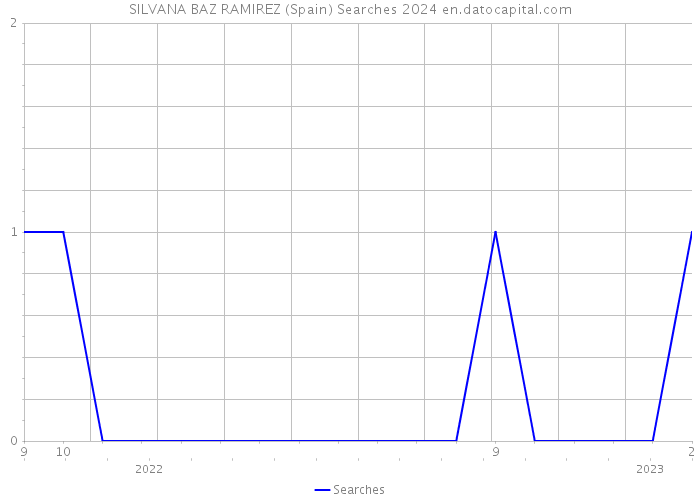 SILVANA BAZ RAMIREZ (Spain) Searches 2024 