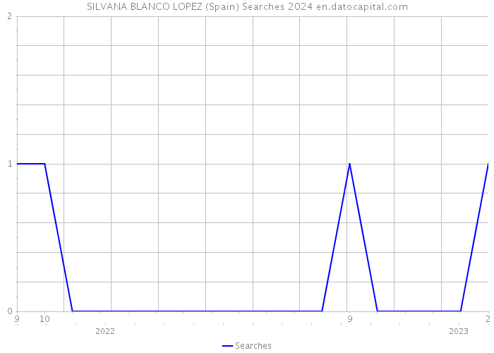 SILVANA BLANCO LOPEZ (Spain) Searches 2024 
