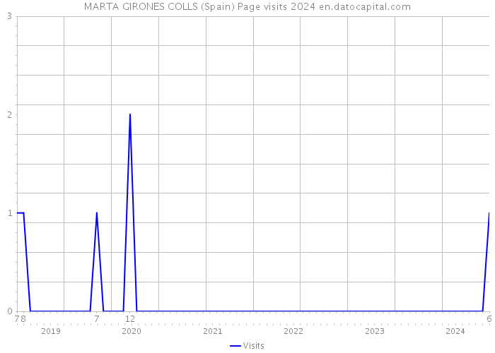 MARTA GIRONES COLLS (Spain) Page visits 2024 