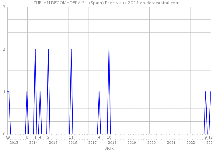 ZURLAN DECOMADERA SL. (Spain) Page visits 2024 