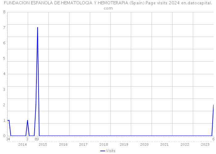 FUNDACION ESPANOLA DE HEMATOLOGIA Y HEMOTERAPIA (Spain) Page visits 2024 