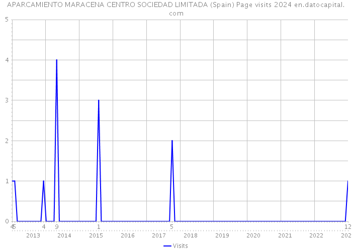 APARCAMIENTO MARACENA CENTRO SOCIEDAD LIMITADA (Spain) Page visits 2024 