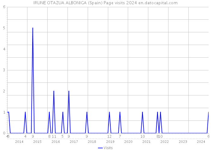 IRUNE OTAZUA ALBONIGA (Spain) Page visits 2024 