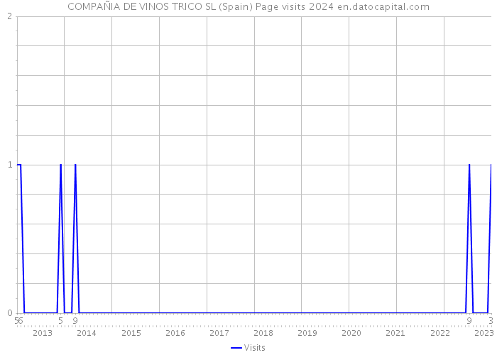 COMPAÑIA DE VINOS TRICO SL (Spain) Page visits 2024 
