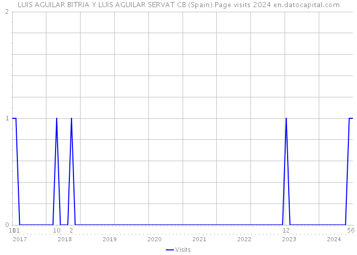 LUIS AGUILAR BITRIA Y LUIS AGUILAR SERVAT CB (Spain) Page visits 2024 