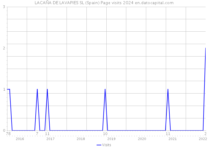 LACAÑA DE LAVAPIES SL (Spain) Page visits 2024 