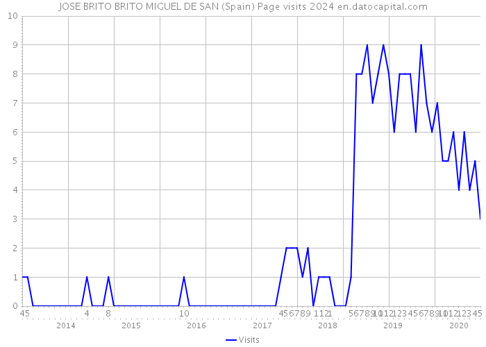 JOSE BRITO BRITO MIGUEL DE SAN (Spain) Page visits 2024 