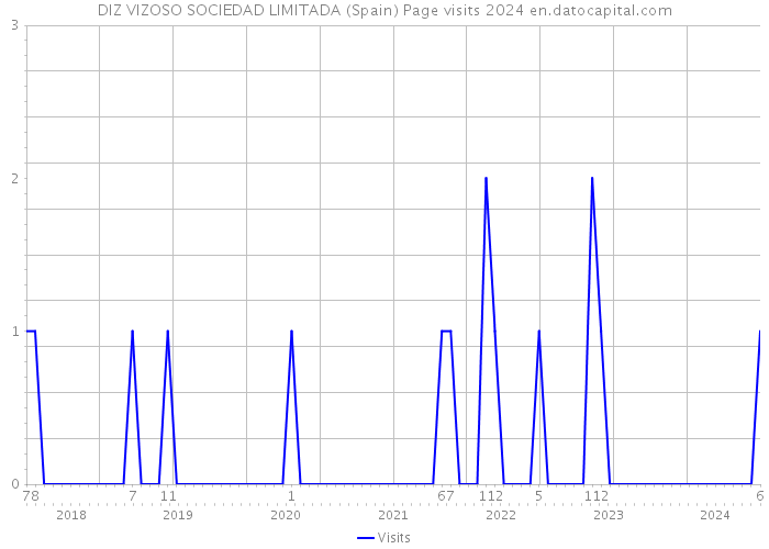 DIZ VIZOSO SOCIEDAD LIMITADA (Spain) Page visits 2024 