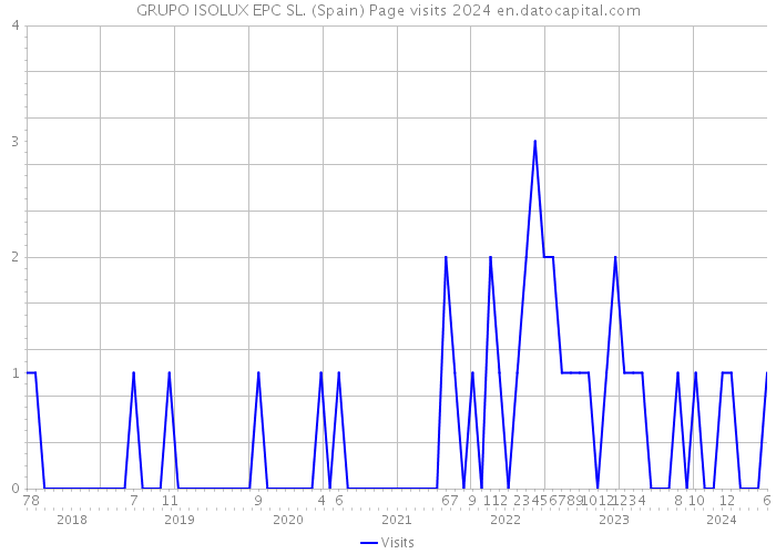 GRUPO ISOLUX EPC SL. (Spain) Page visits 2024 