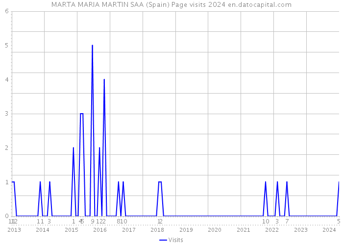 MARTA MARIA MARTIN SAA (Spain) Page visits 2024 